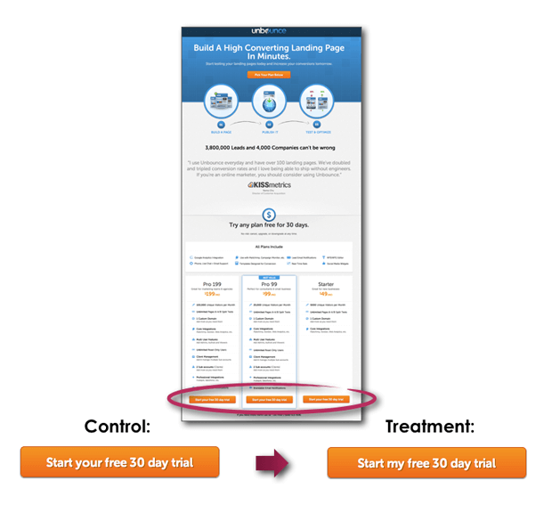 90% increase in CTR